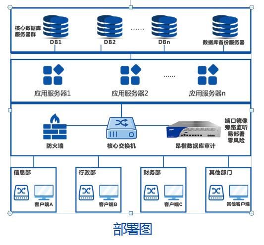 撫順中心醫(yī)院 以數(shù)據(jù)庫服務(wù)為核心，構(gòu)建“防統(tǒng)方”與數(shù)據(jù)安全雙重防線